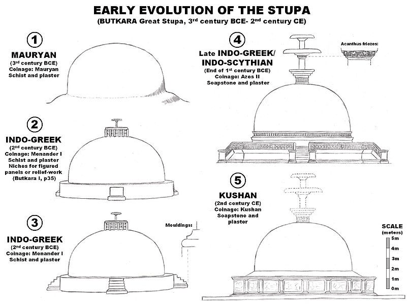 stupa evol